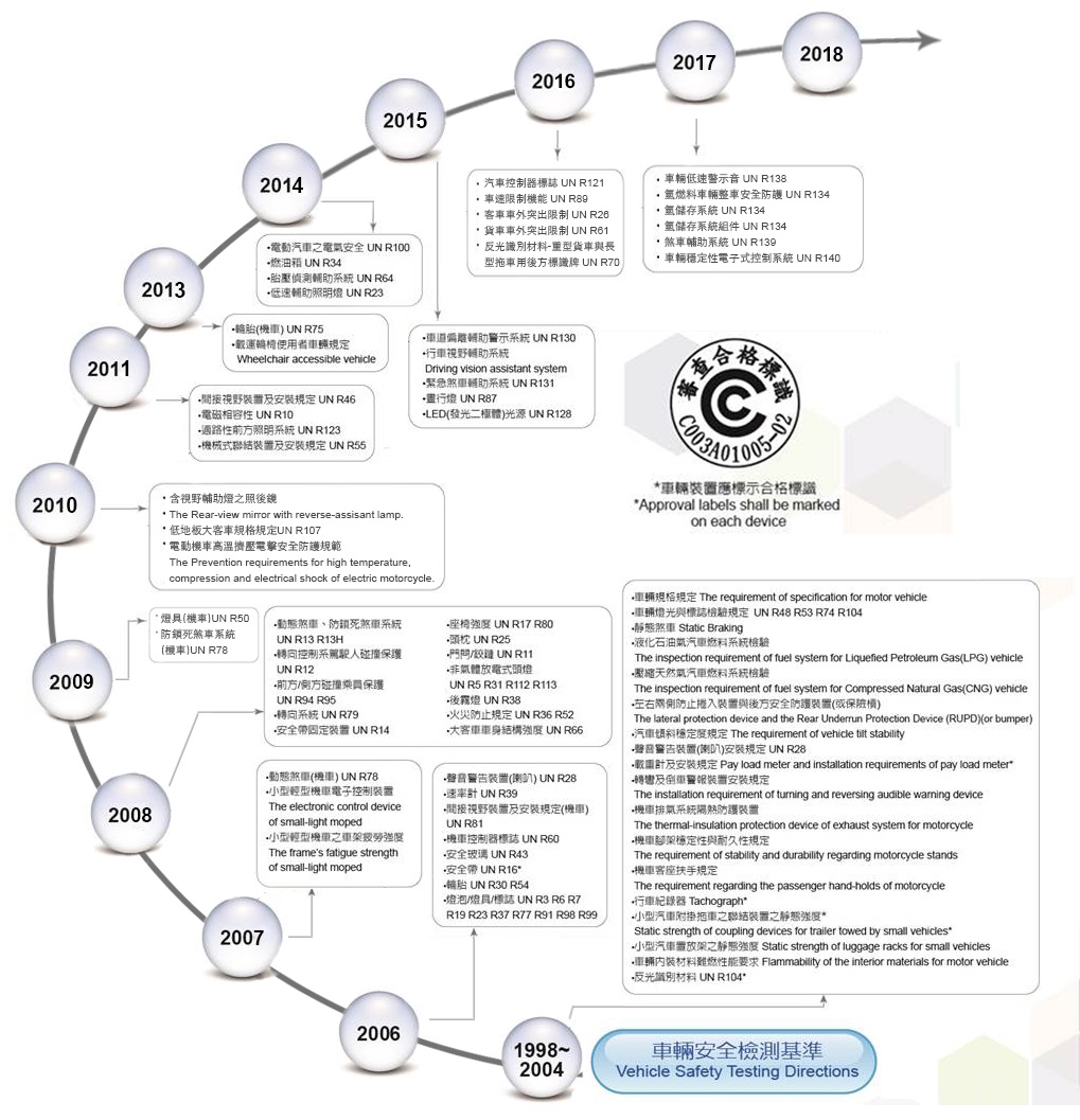 車輛安全檢測基準